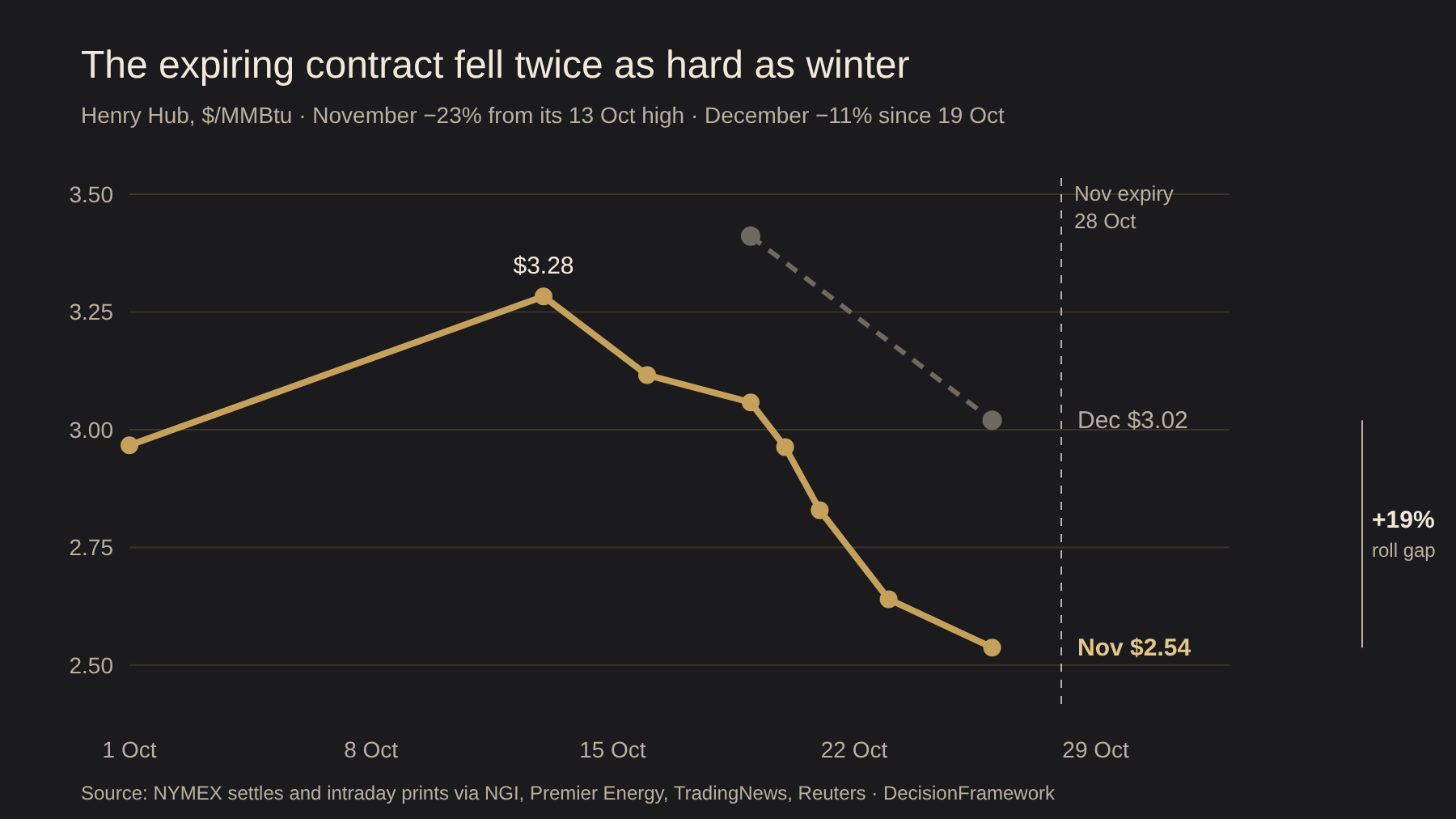 Henry Hub November contract falling from $3.28 on 13 October to $2.54 on 26 October while December falls from $3.41 to $3.02, leaving a 19% roll gap before November expiry on 28 October