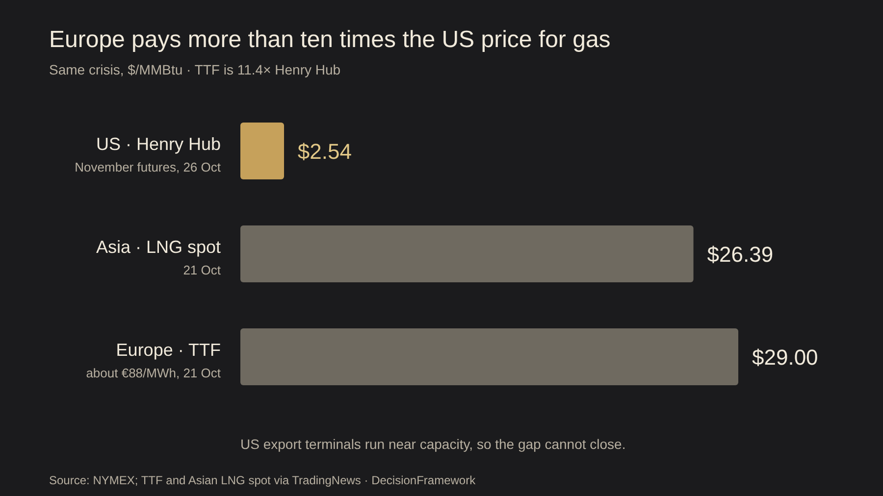Gas prices in dollars per MMBtu: US Henry Hub $2.54, Asian LNG spot $26.39, Europe TTF $29.00