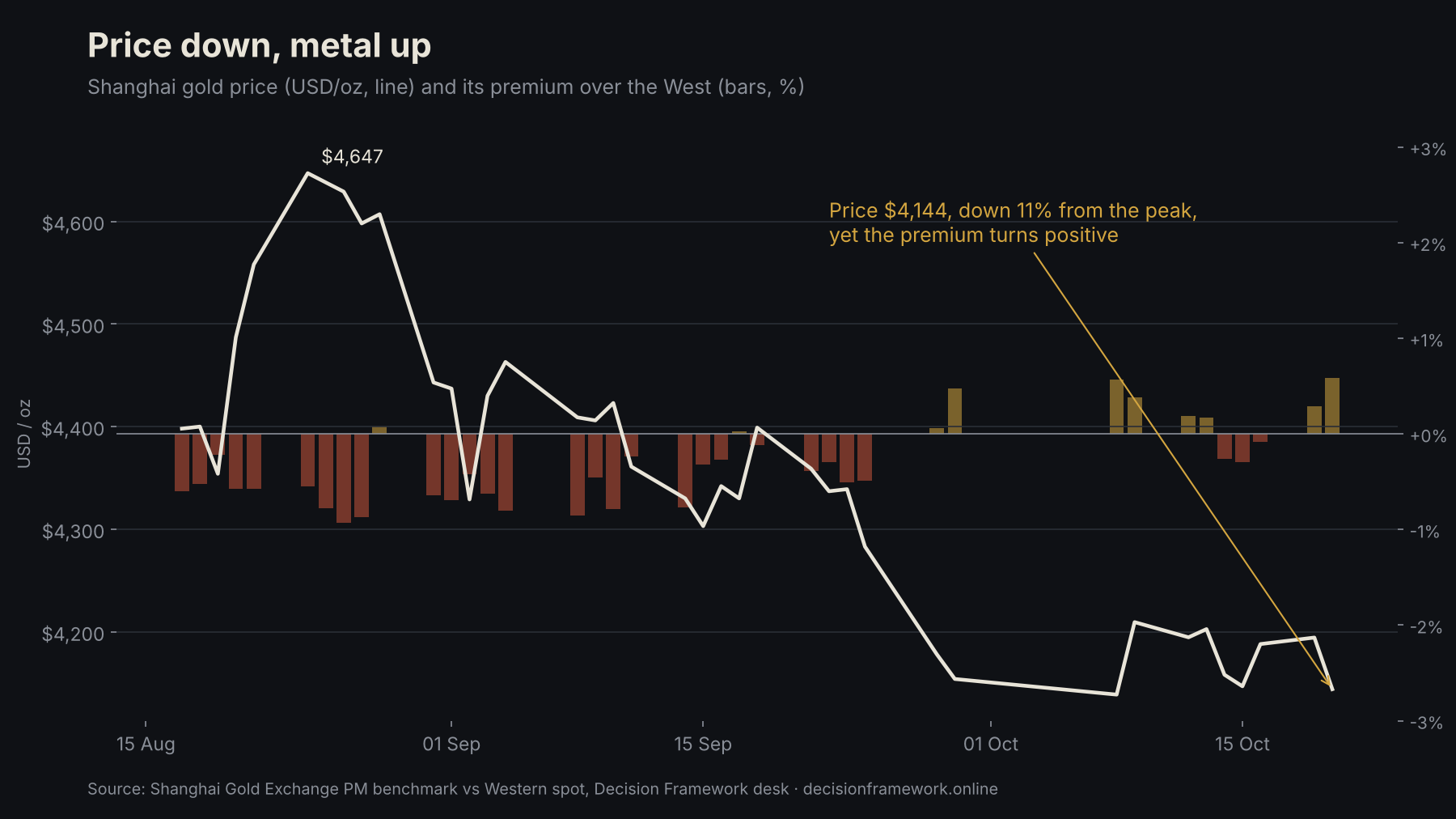 Shanghai gold price in dollars falling from $4,647 to $4,144 between August and October 2026 while its premium over the West turns from a discount to a premium