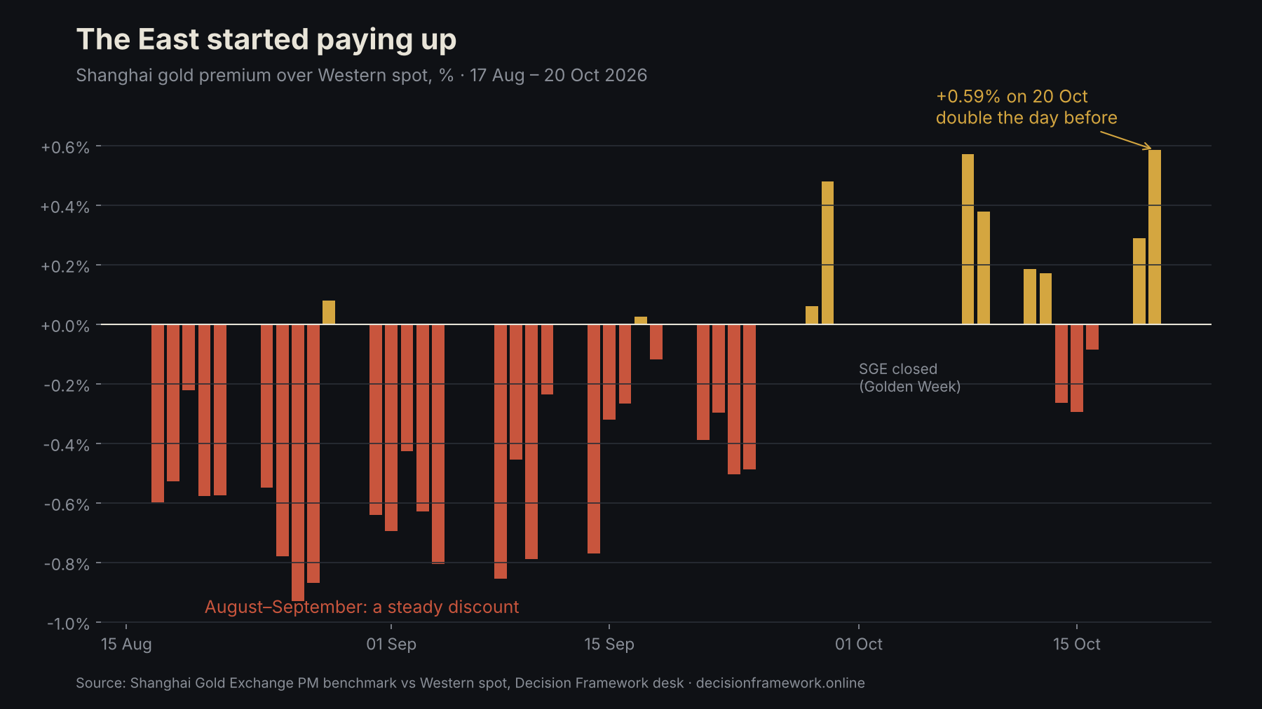 Shanghai gold premium over Western spot from 17 August to 20 October 2026: mostly negative in August and September, positive in October, +0.59% on 20 October