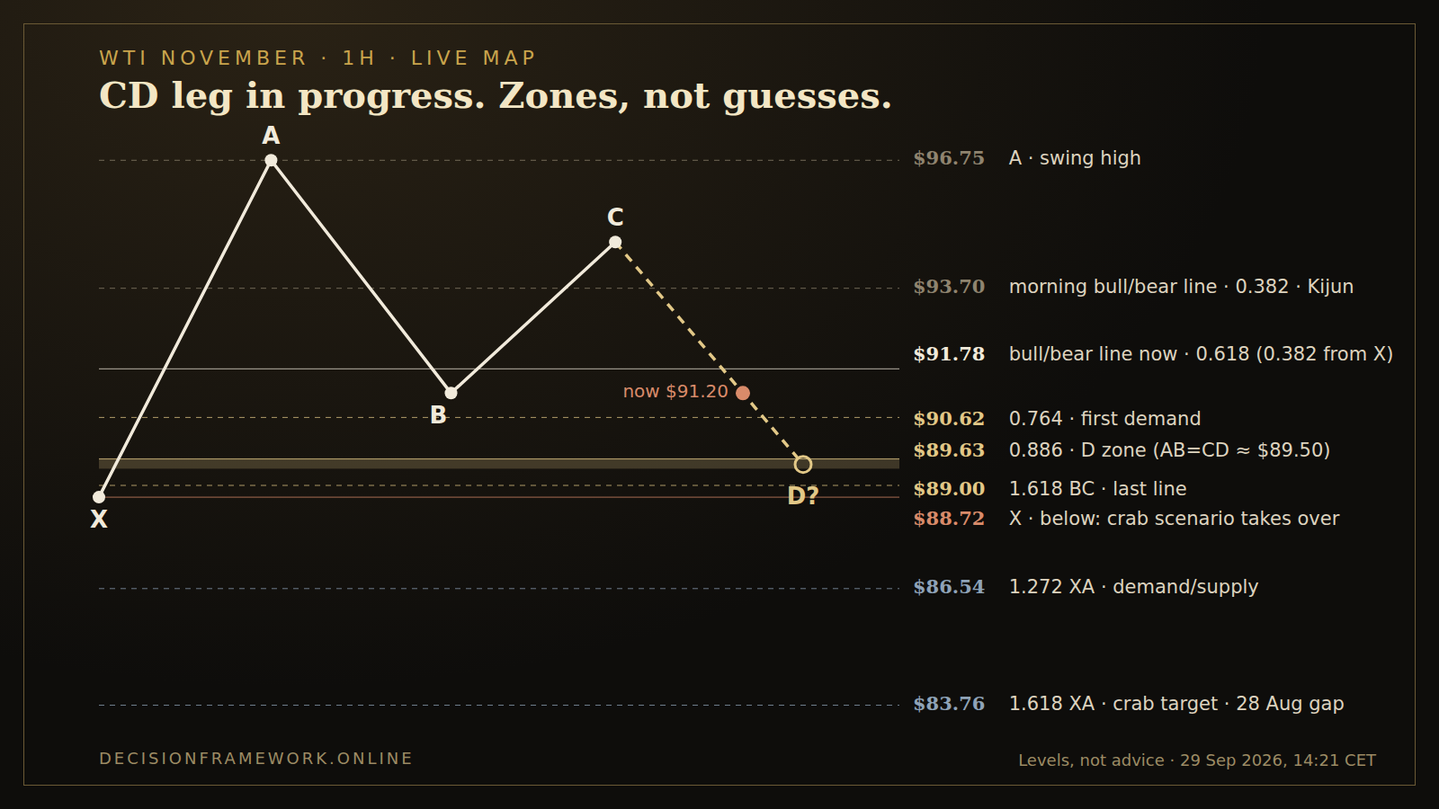 WTI November hourly chart map: XABCD structure with X at 88.72, A at 96.75, B at 91.20, C at 94.80, a D zone at 89.40 to 89.65, the bull/bear line at 91.78, X at 88.72 where a crab scenario takes over and extension levels at 86.54 and 83.76