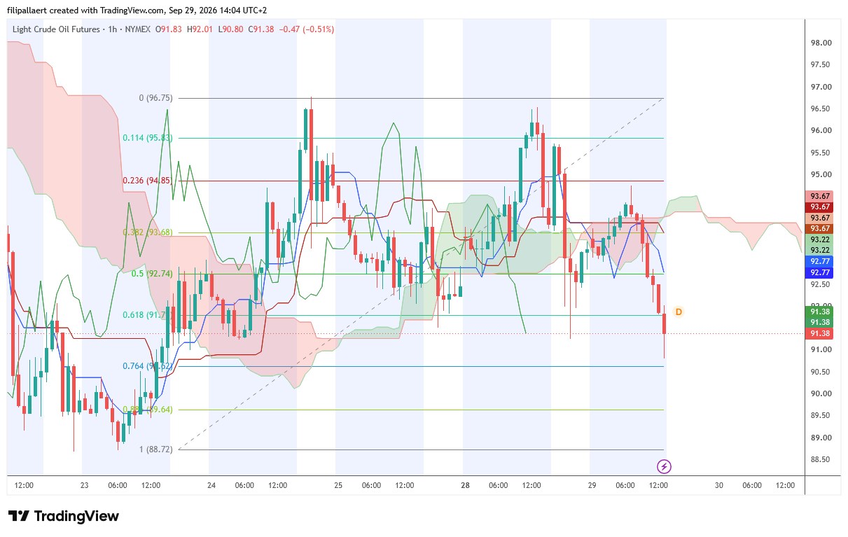 TradingView hourly chart of WTI November futures on 29 September 2026 with Fibonacci retracement levels from 88.72 to 96.75, Ichimoku cloud and the D point marked near the 0.618 level